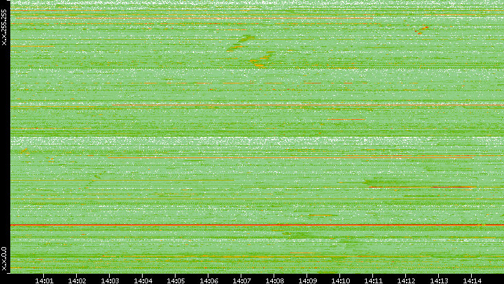 Src. IP vs. Time