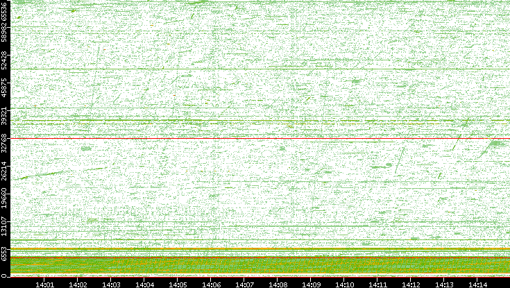 Src. Port vs. Time