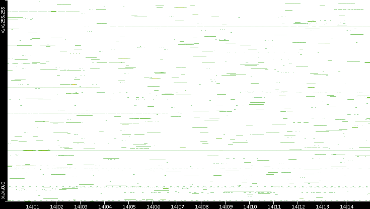 Src. IP vs. Time