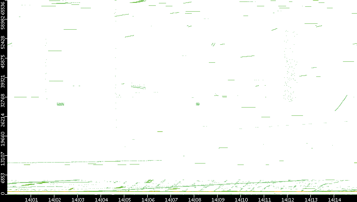Src. Port vs. Time