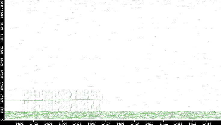 Src. Port vs. Time