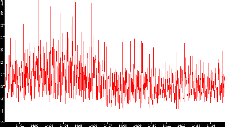 Nb. of Packets vs. Time