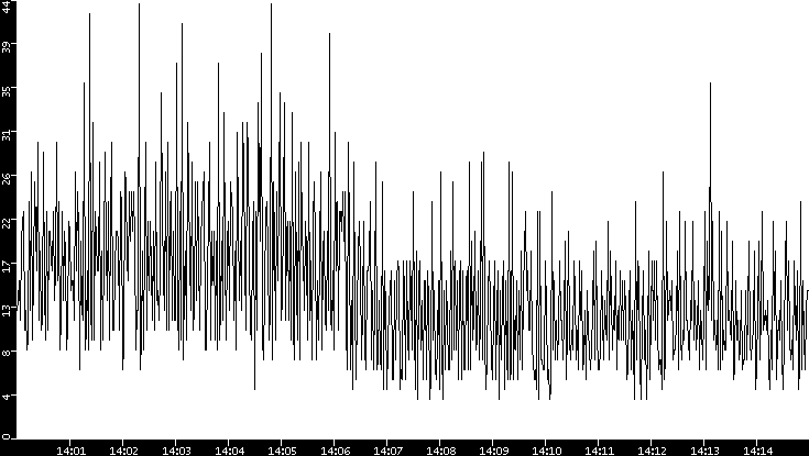 Throughput vs. Time