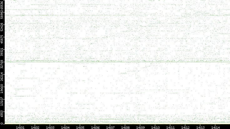Src. Port vs. Time