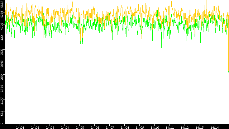 Entropy of Port vs. Time