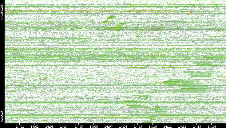 Src. IP vs. Time