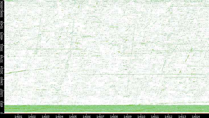 Src. Port vs. Time