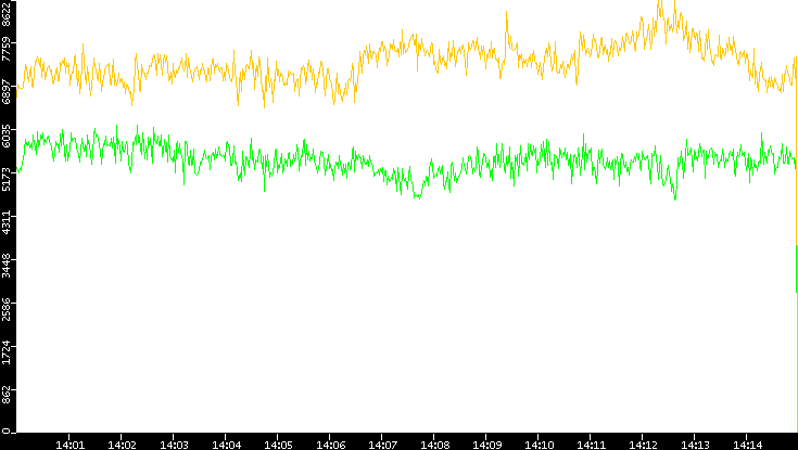 Entropy of Port vs. Time