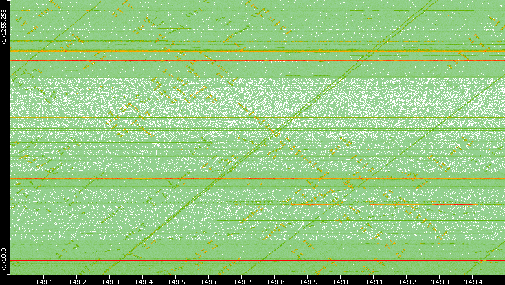 Dest. IP vs. Time