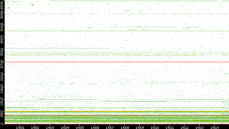 Src. Port vs. Time