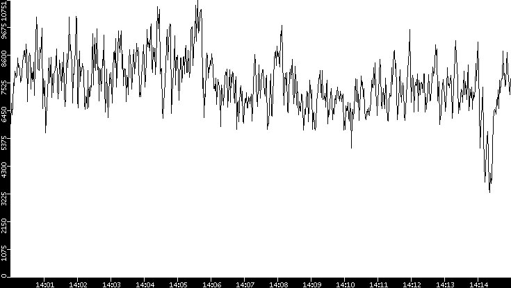 Throughput vs. Time