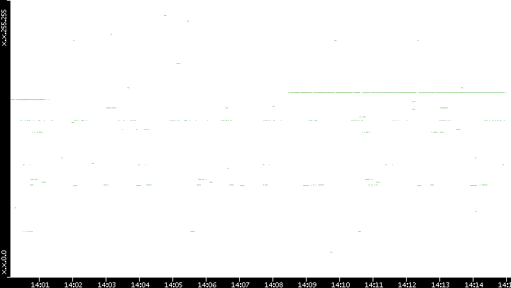 Dest. IP vs. Time