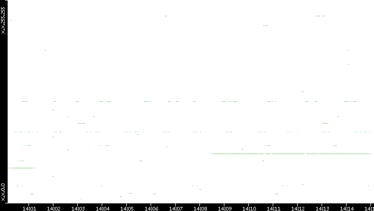 Src. IP vs. Time