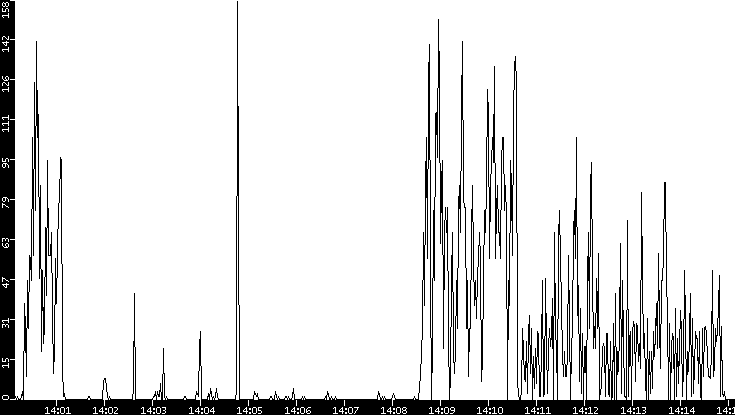 Throughput vs. Time