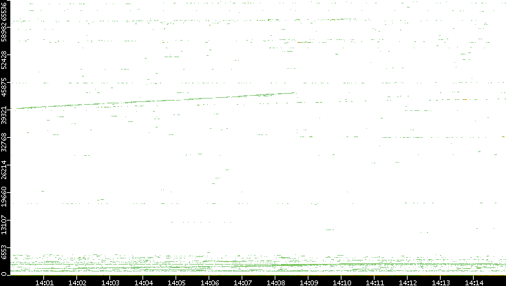 Dest. Port vs. Time