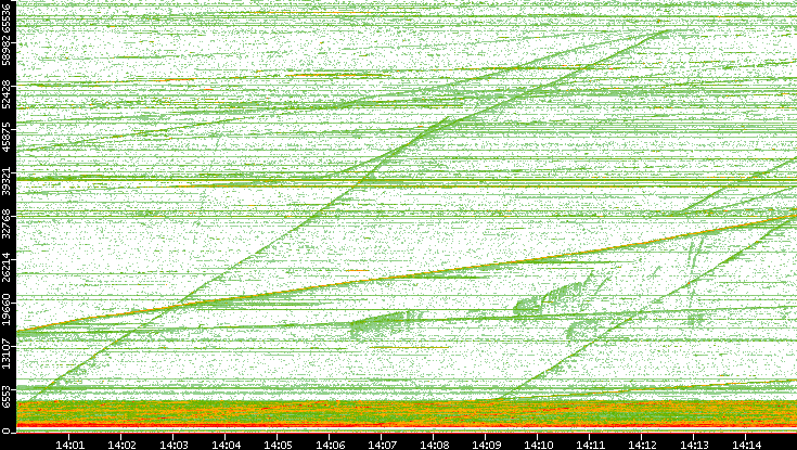 Dest. Port vs. Time