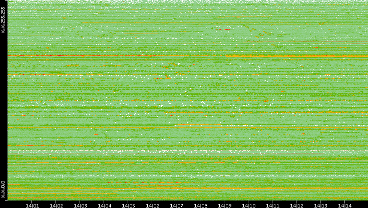 Src. IP vs. Time