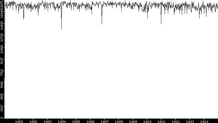Throughput vs. Time