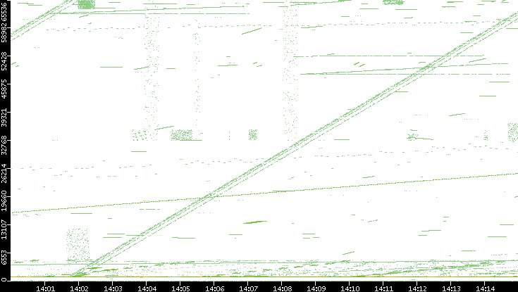 Src. Port vs. Time