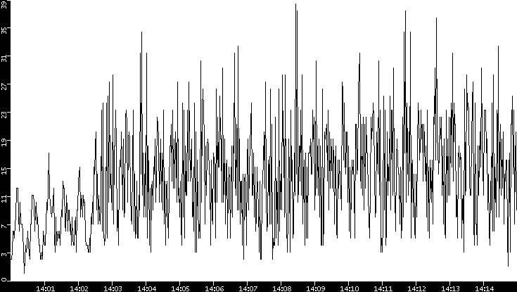 Throughput vs. Time