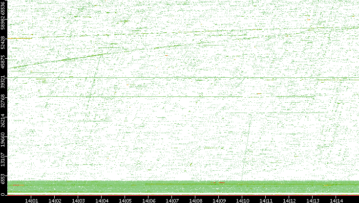 Src. Port vs. Time