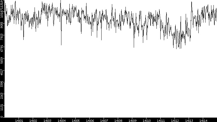Throughput vs. Time