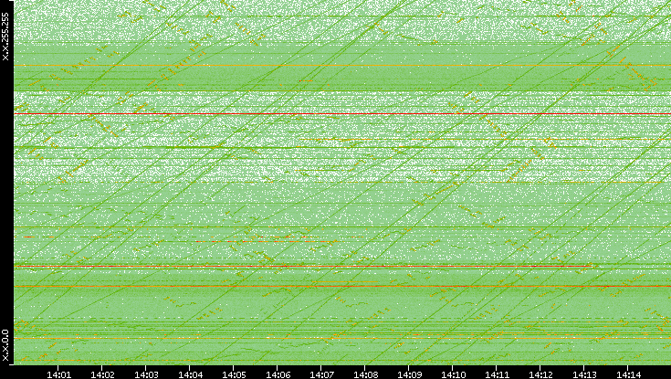Dest. IP vs. Time