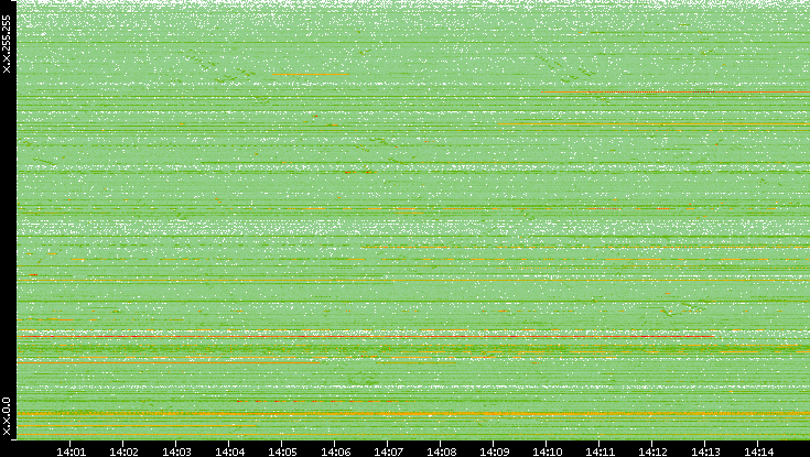 Src. IP vs. Time