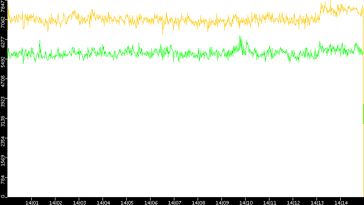 Entropy of Port vs. Time