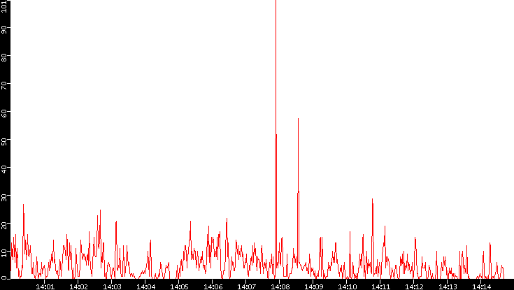 Nb. of Packets vs. Time
