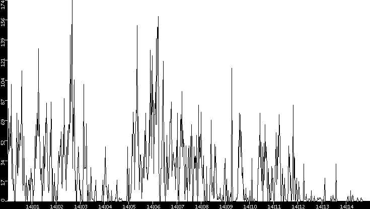 Throughput vs. Time