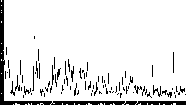 Throughput vs. Time