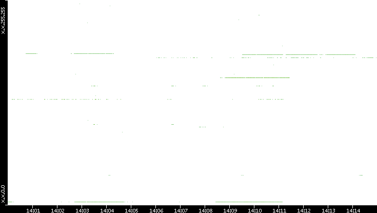 Src. IP vs. Time
