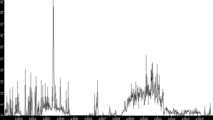 Throughput vs. Time