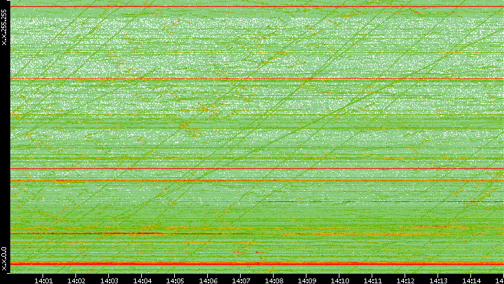 Dest. IP vs. Time