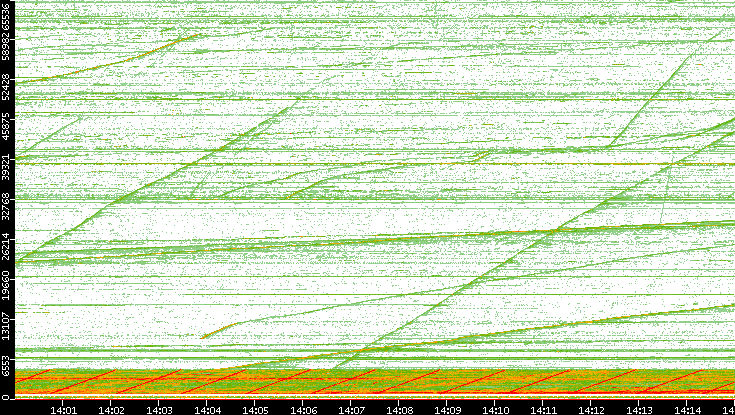 Dest. Port vs. Time