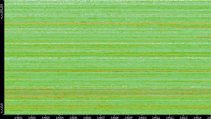 Src. IP vs. Time
