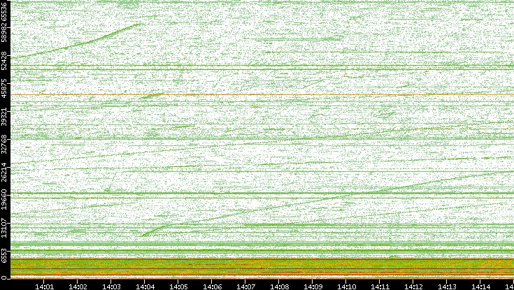 Src. Port vs. Time