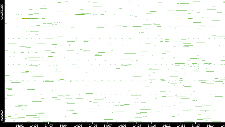 Src. IP vs. Time