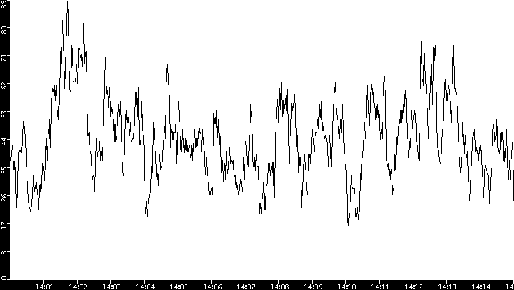 Throughput vs. Time