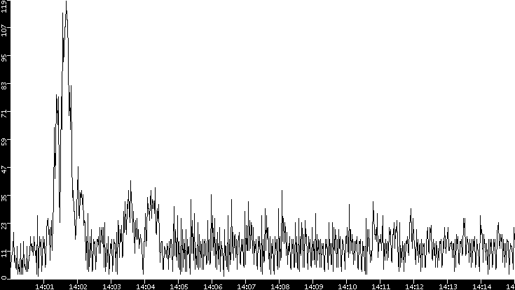 Throughput vs. Time