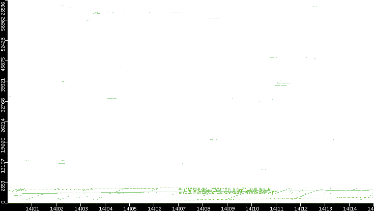Src. Port vs. Time