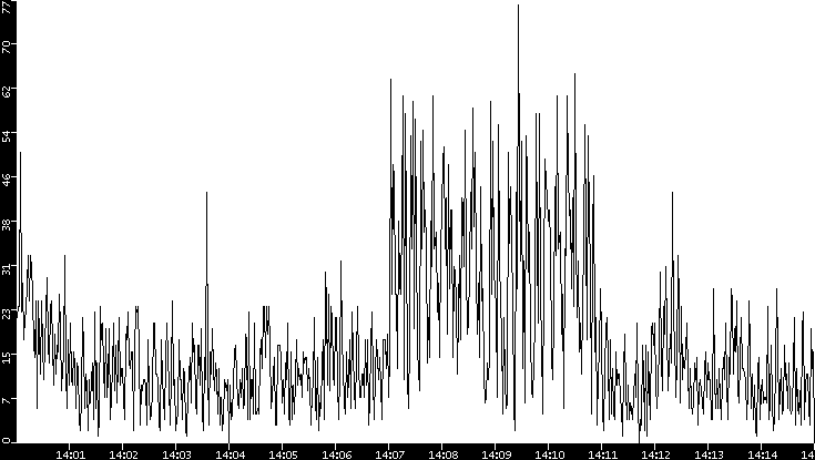 Throughput vs. Time