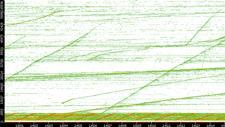 Dest. Port vs. Time