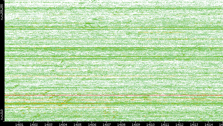 Src. IP vs. Time
