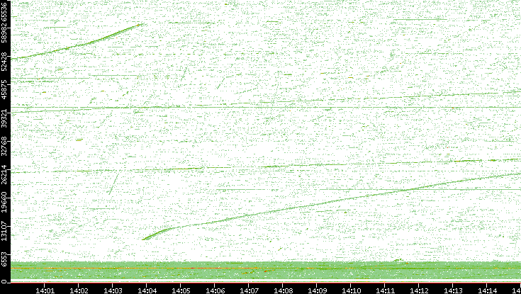 Src. Port vs. Time