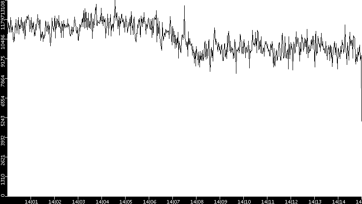 Throughput vs. Time