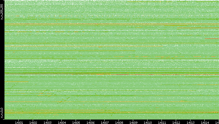 Src. IP vs. Time