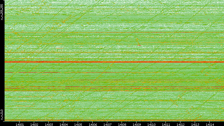 Dest. IP vs. Time
