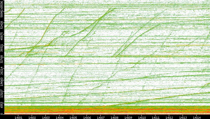 Dest. Port vs. Time
